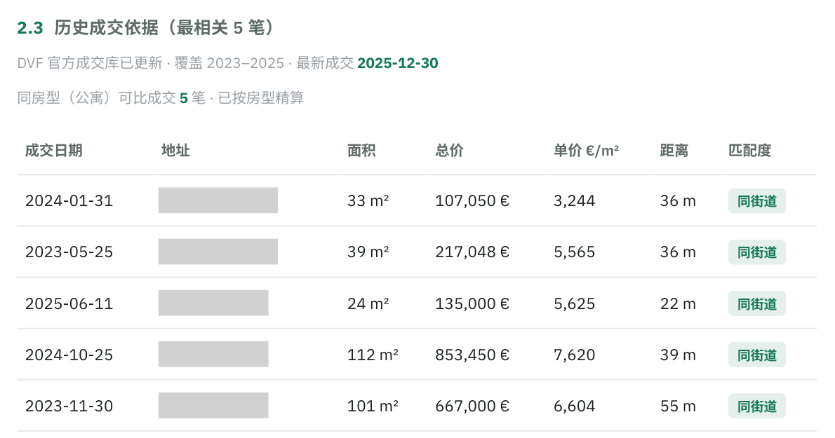报告第二章历史成交依据表：五笔 DVF 官方成交，含日期、面积、总价、单价、距离与匹配度，地址列已打码