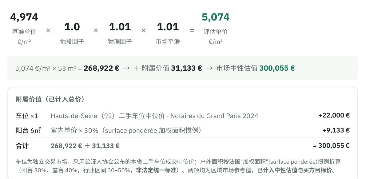 报告里的估值修正链条：基准单价乘以地段因子、物理因子、市场平滑得出评估单价，下方是车位和阳台的附属价值明细